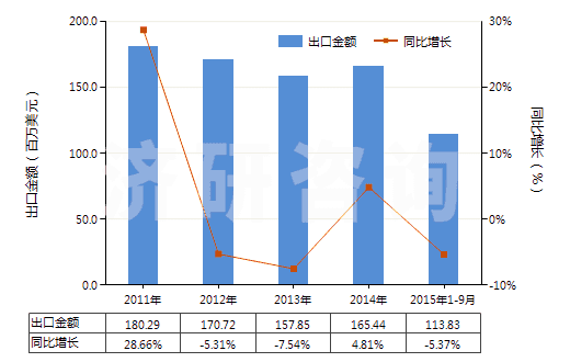2011-2015年9月中國增炭劑(HS38249030)出口總額及增速統(tǒng)計
